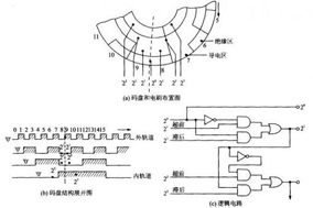 如何提高绝对式编码器的精度? - 德国Hengstler(亨士乐)授权代理