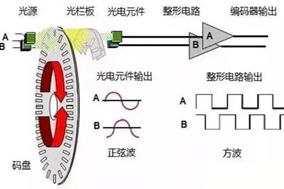 工业自动化中使用的不同类型电机编码器的工作原理 - 德国Hengstler(亨士乐)授权代理