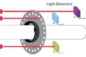 三种编码器技术的详细说明：各有优缺点，如何选择？ - 德国Hengstler(亨士乐)授权代理
