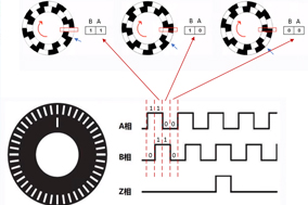 编码器的计数原理与电机测速原理。 - 德国Hengstler(亨士乐)授权代理