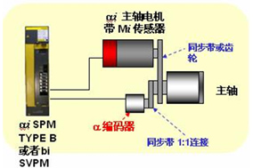 变频电机与编码器的配合使用常识 - 德国Hengstler(亨士乐)授权代理