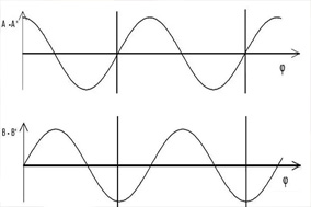 浅析增量编码器的A/B输出波形。 - 德国Hengstler(亨士乐)授权代理