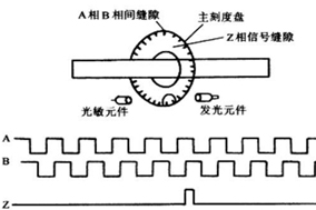 聊一聊增量编码器的ABZ通道。 - 德国Hengstler(亨士乐)授权代理