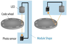 光电编码器：原理、特点及应用概述 - 德国Hengstler(亨士乐)授权代理