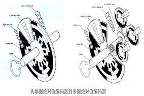 解析绝对式编码器的多圈位数：定义、意义与应用 - 德国Hengstler(亨士乐)授权代理