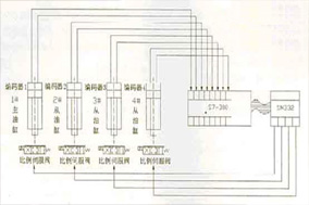 拉绳位移传感器在船舶油缸上同步控制的应用 - 德国Hengstler(亨士乐)授权代理