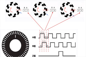 浅析增量编码器的A相B相Z相脉冲 - 德国Hengstler(亨士乐)授权代理