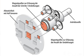 齿轮式绝对值编码器的结构与工作原理 - 德国Hengstler(亨士乐)授权代理
