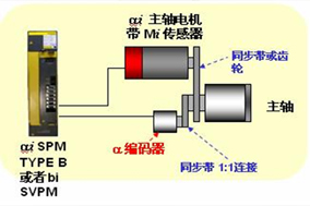 变频器加编码器控制电机的方法详解 - 德国Hengstler(亨士乐)授权代理