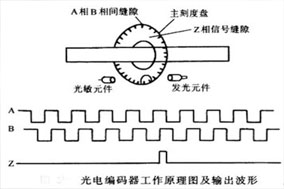 增量式编码器波形图解读指南 - 德国Hengstler(亨士乐)授权代理