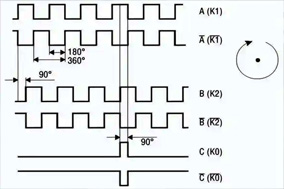 关于编码器回零操作的通俗理解 - 德国Hengstler(亨士乐)授权代理
