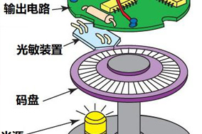 编码器的构造与工作原理 - 德国Hengstler(亨士乐)授权代理