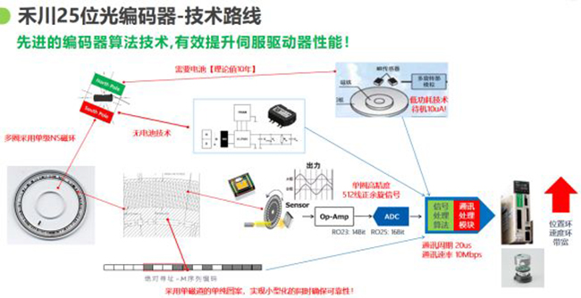 论磁编码器与光编编码器的当下和未来