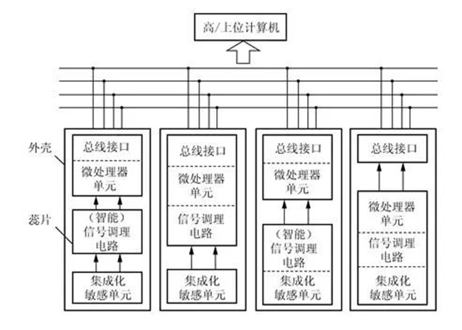 有关智能传感器的深度解读分享