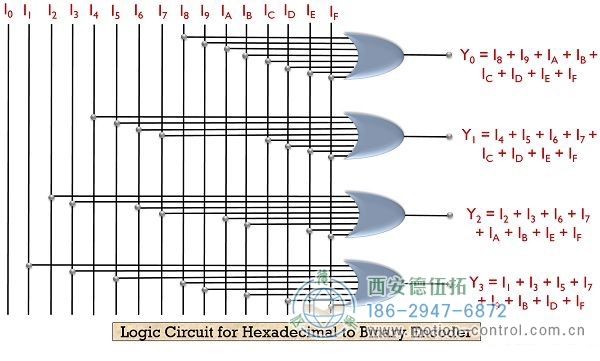什么是编码器？带真值表和逻辑电路的编码器的定义和类型。