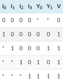 4:2优先级编码器的真值表