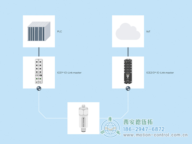 通过 IO-Link 主站，振动传感器的测量数据可以传输到 PLC 或用于工业 4.0 应用。