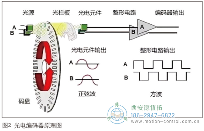 光电编码器的主要工作原理