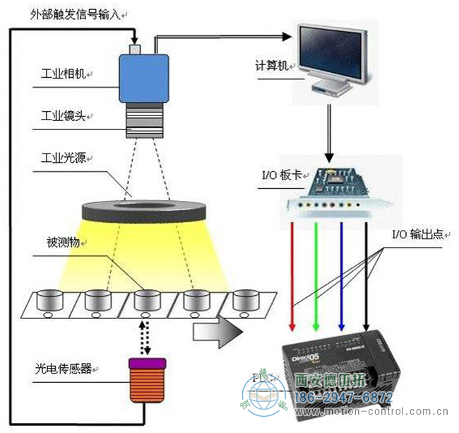 工业机器视觉系统的工作流程