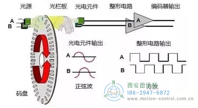 电机编码器是如何工作的？