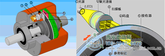 增量型光电编码器的结构与原理