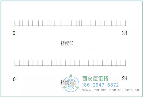 编码器的线数和分辨率的概念解析