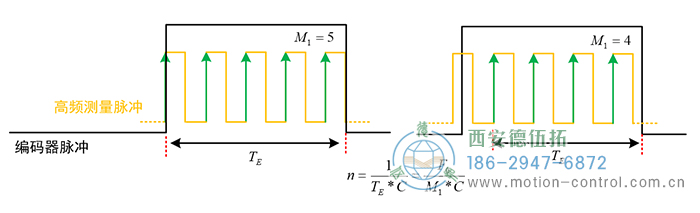 当转速较高时，编码器两脉冲间的时间间隔变短