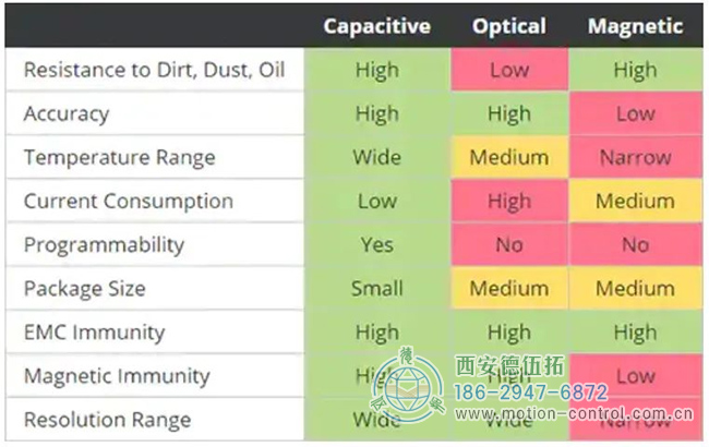 电容技术、光电技术、磁技术主要绩效评价指标的比较