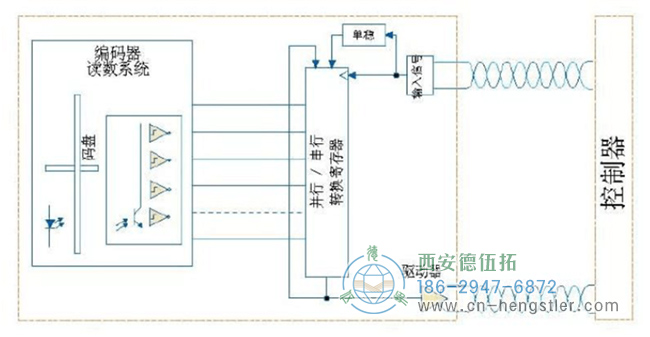 SSI编码器接口的特点与利弊分析。