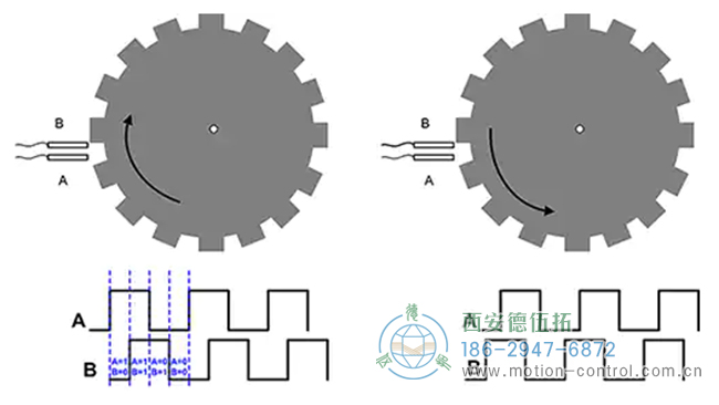 编码器还可以包含每转产生一个脉冲的第三脉冲