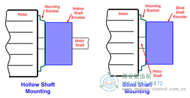 图4：空心或盲轴结构的旋转编码器用于安装在电机或其他机电设备上。