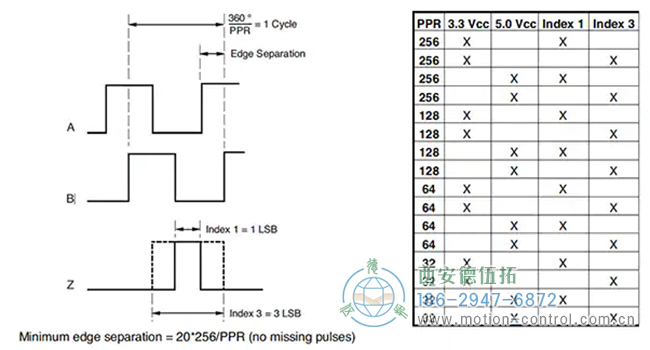 图7：PPR范围为32至256的EMS22Q正交输出