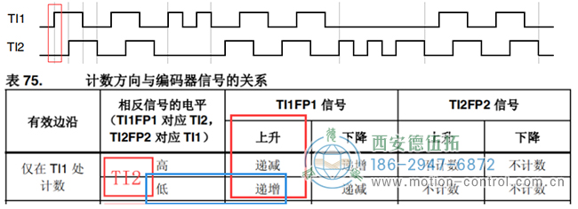 假设计数器递增时电机正向转动，则可判断此时电机正转