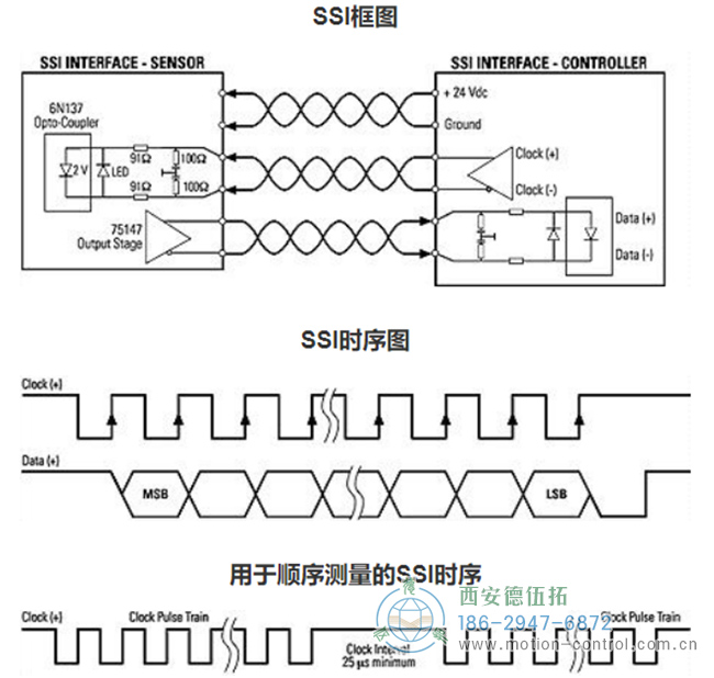 SSI（串行同步接口）是连接绝对式编码器和控制器的广泛应用的串行接口