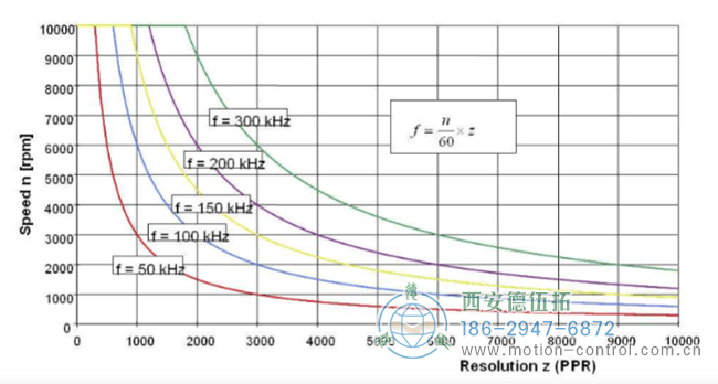 图1显示了编码器的实际工作频率与单圈脉冲数之间的关系