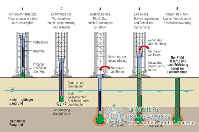 图1：通过堆叠工艺制作基础桩。