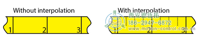 插值测量产生更高的分辨率，而不需要更多的刻线。