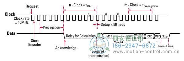 关于BiSS编码器通讯的特点、通讯格式及其模式选项。