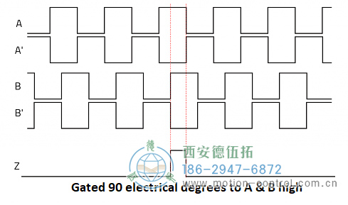 显示递增编码器通道A、A、B、B和Z的图表图为递增编码器信号A、B和Z