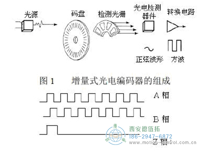 图为光电编码器输出的正常波形