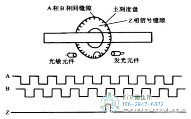 图为增量编码器的原理及ABZ通道的波形图