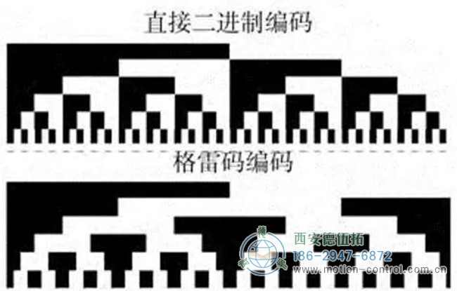 图为编码器的格雷码与二进制码的对应图表
