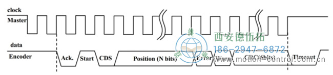 图为BISS-C单圈绝对值编码器的信号波形图