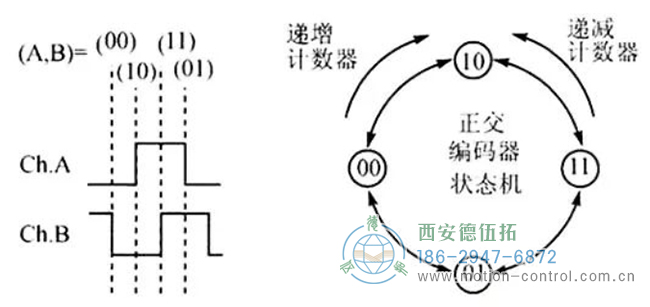 图为判断编码器旋转方向的原理图