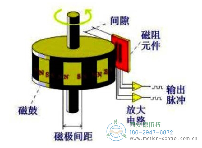 磁性编码器主要由磁阻传感器、磁鼓和信号处理电路组成示意图