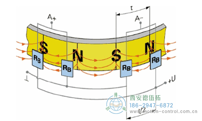 图为磁性编码品的磁鼓表面的磁极分布图