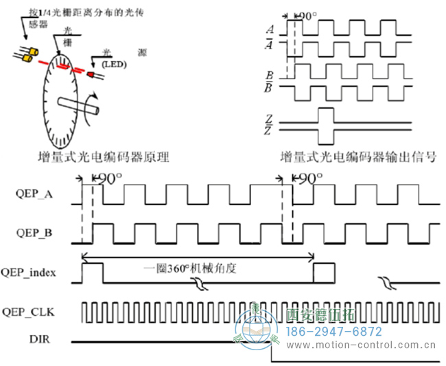 图为增量编码器的原理及ABZ相的信号示意图
