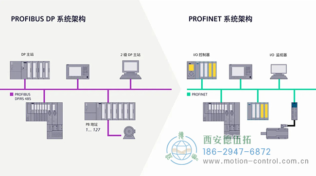 图为PROFIBUS到PROFINET通讯编码器的系统架构示意图