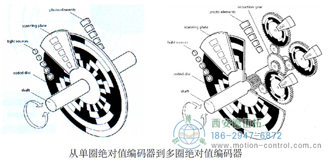 图为单圈和多圈绝对式编码器的原理示意图