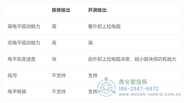 图为编码器推挽输出与开漏输出的对比示意图